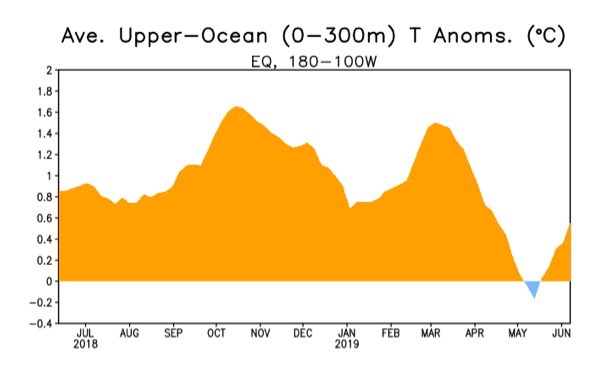 noaa, el nino, enso