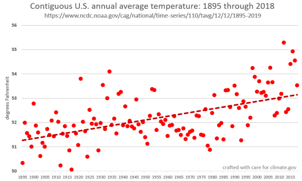 climate, trends