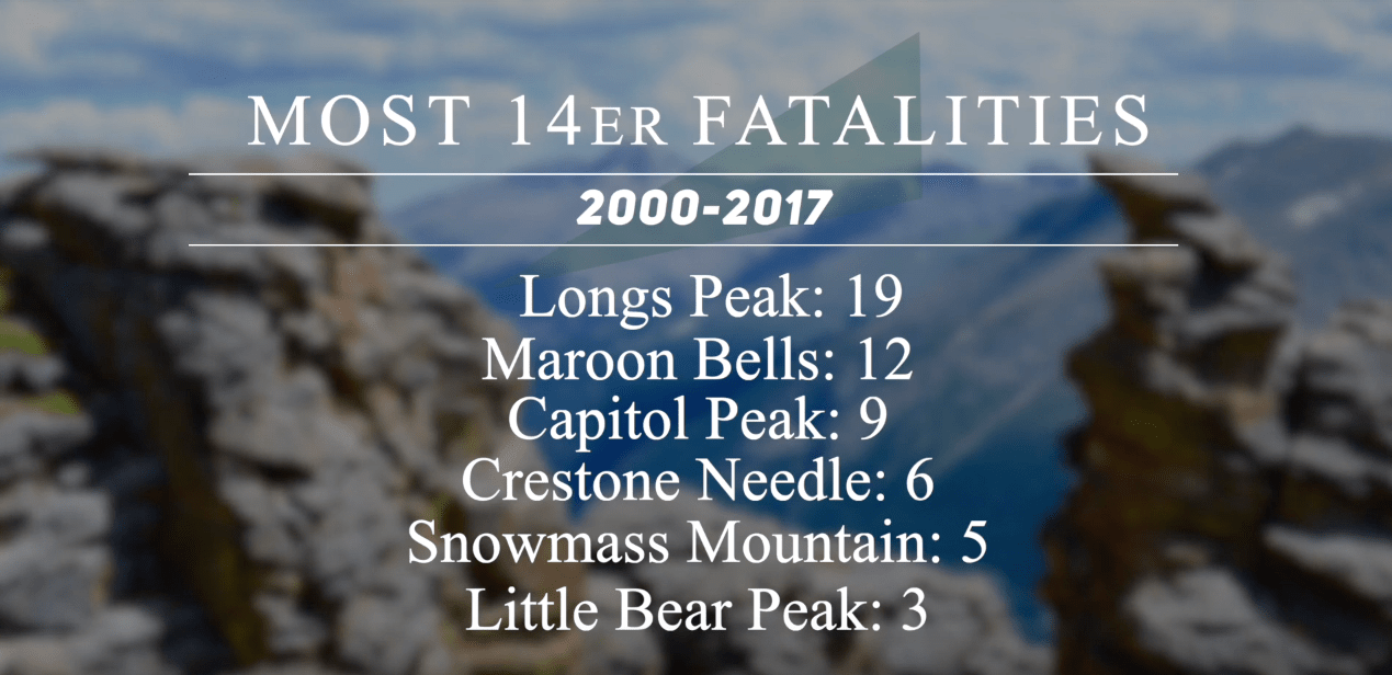 14ers, deadliest, colorado