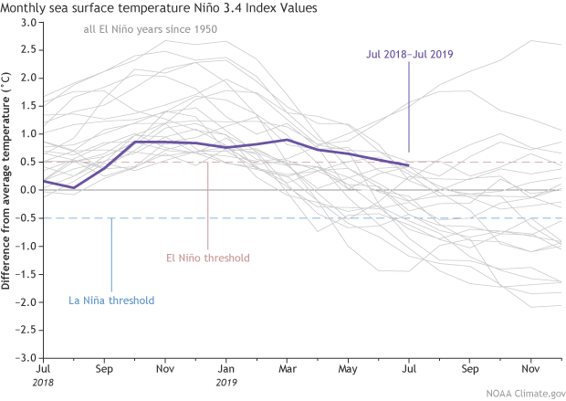 El Niño, ENSO, noaa