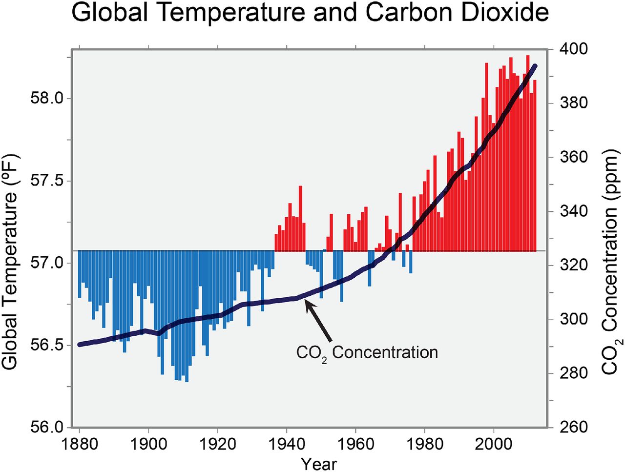 climate change