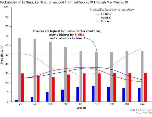El Niño, ENSO, noaa
