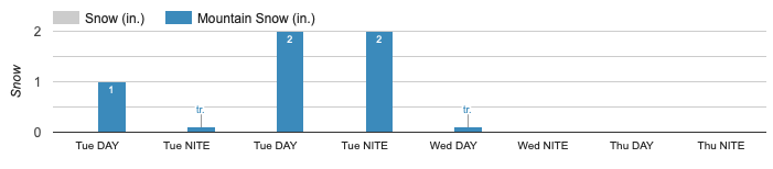 Jackson Hole, wyoming, forecast, snow