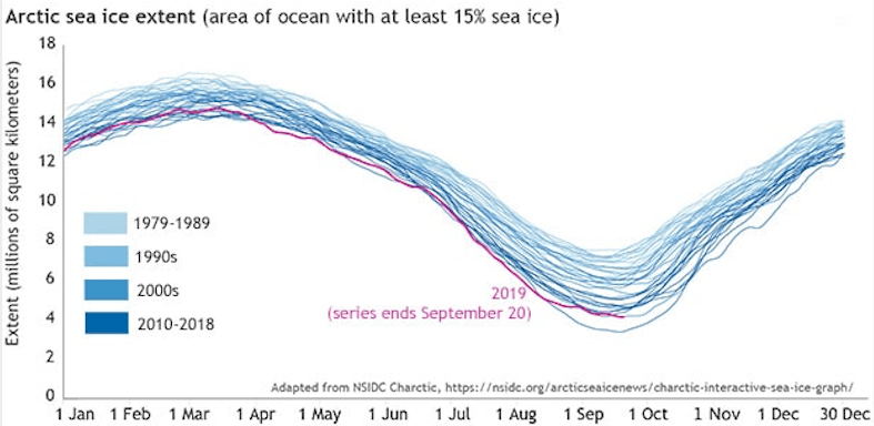 arctic sea ice, noaa