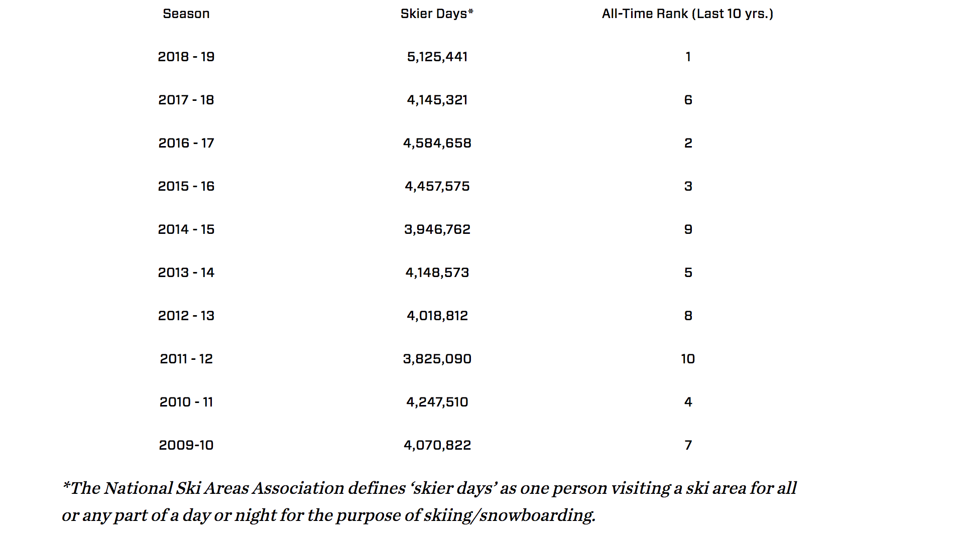 Stats of Utah ski visits