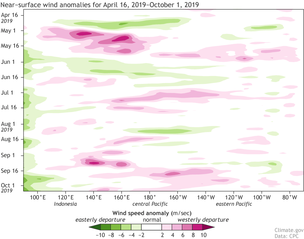 enso, el nino