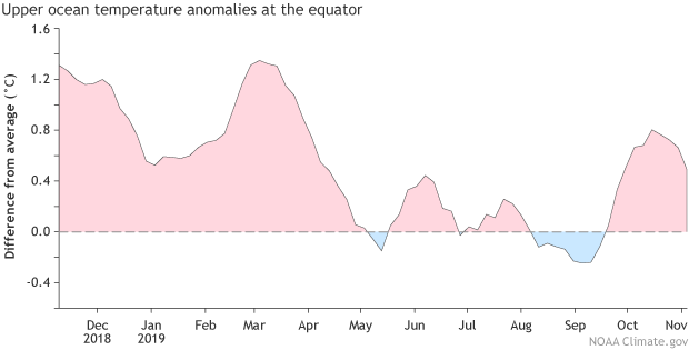 noaa, enso