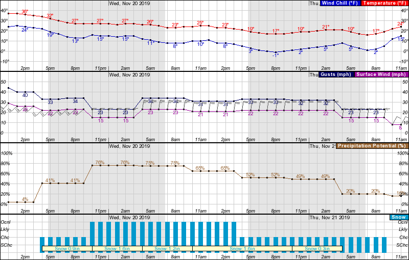california, forecast, weather, snow, Sierra nevada