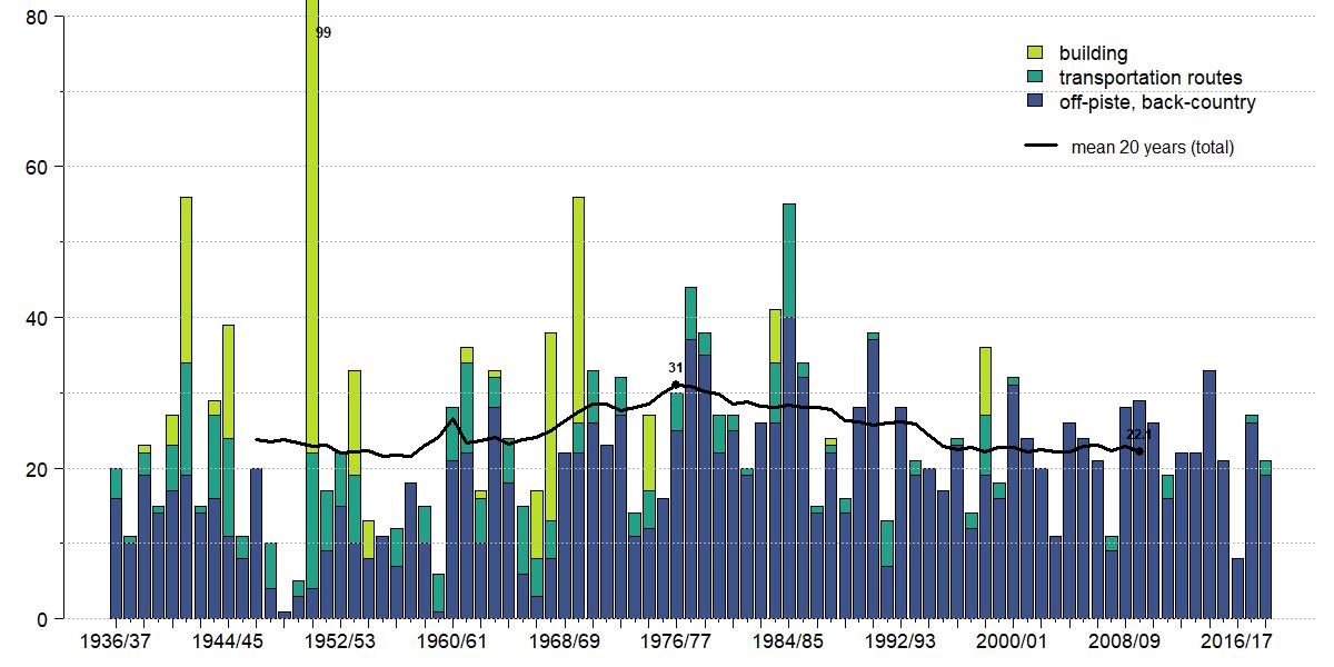 avalanche graph lawinen europe switzerland