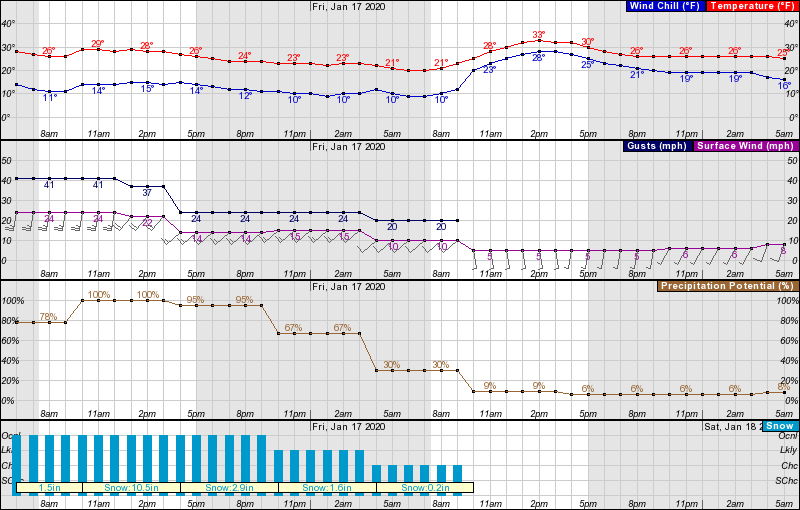 tahoe, forecast, california