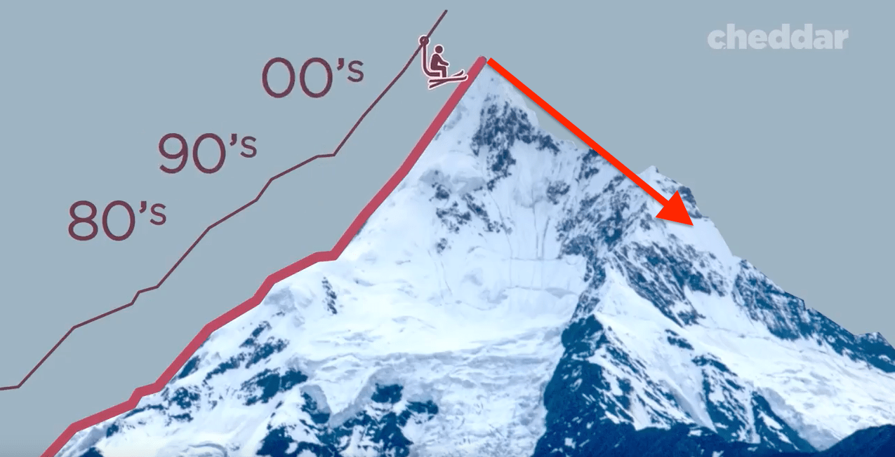 boomers, millennials, declining ski industry