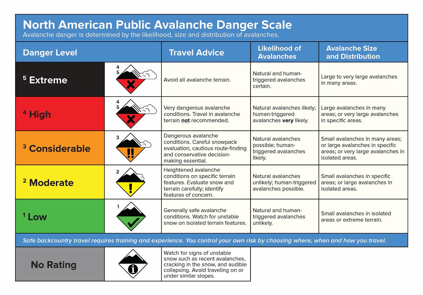 Avi dangers