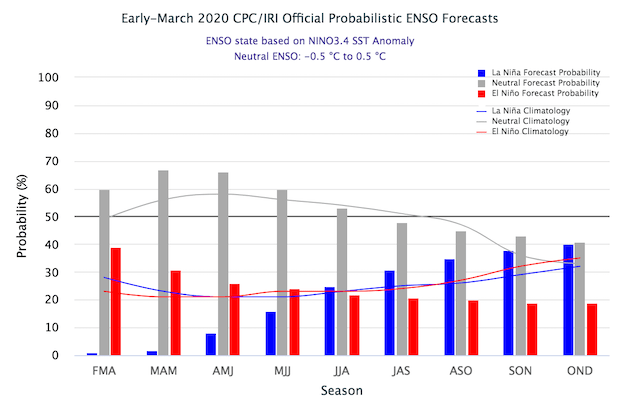 enso, forecast