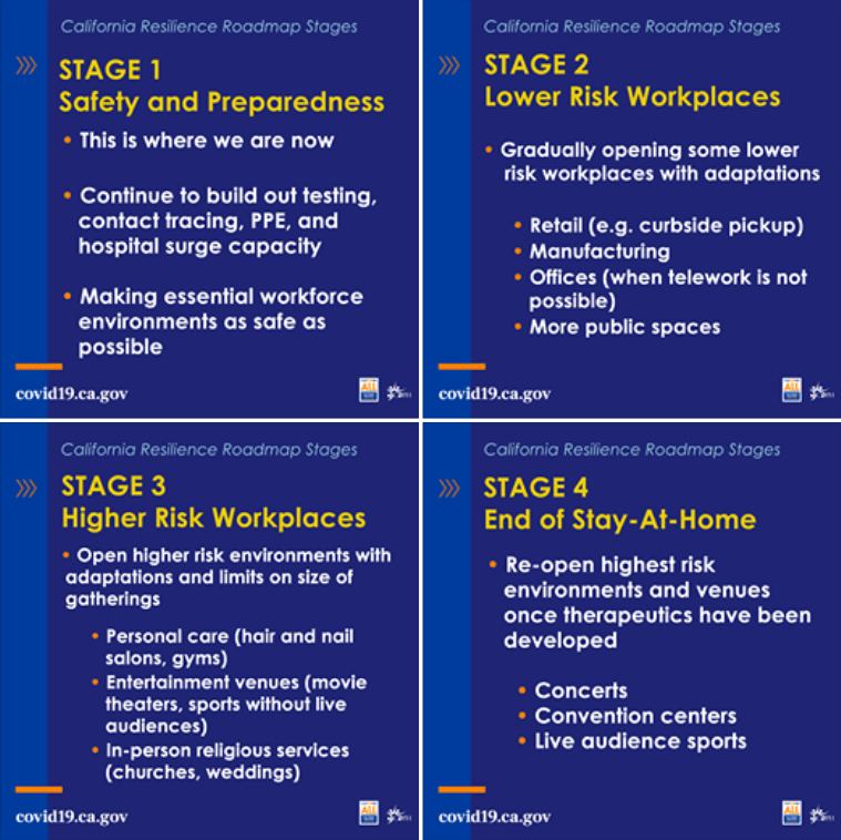 california, 4 stage plan, reopening