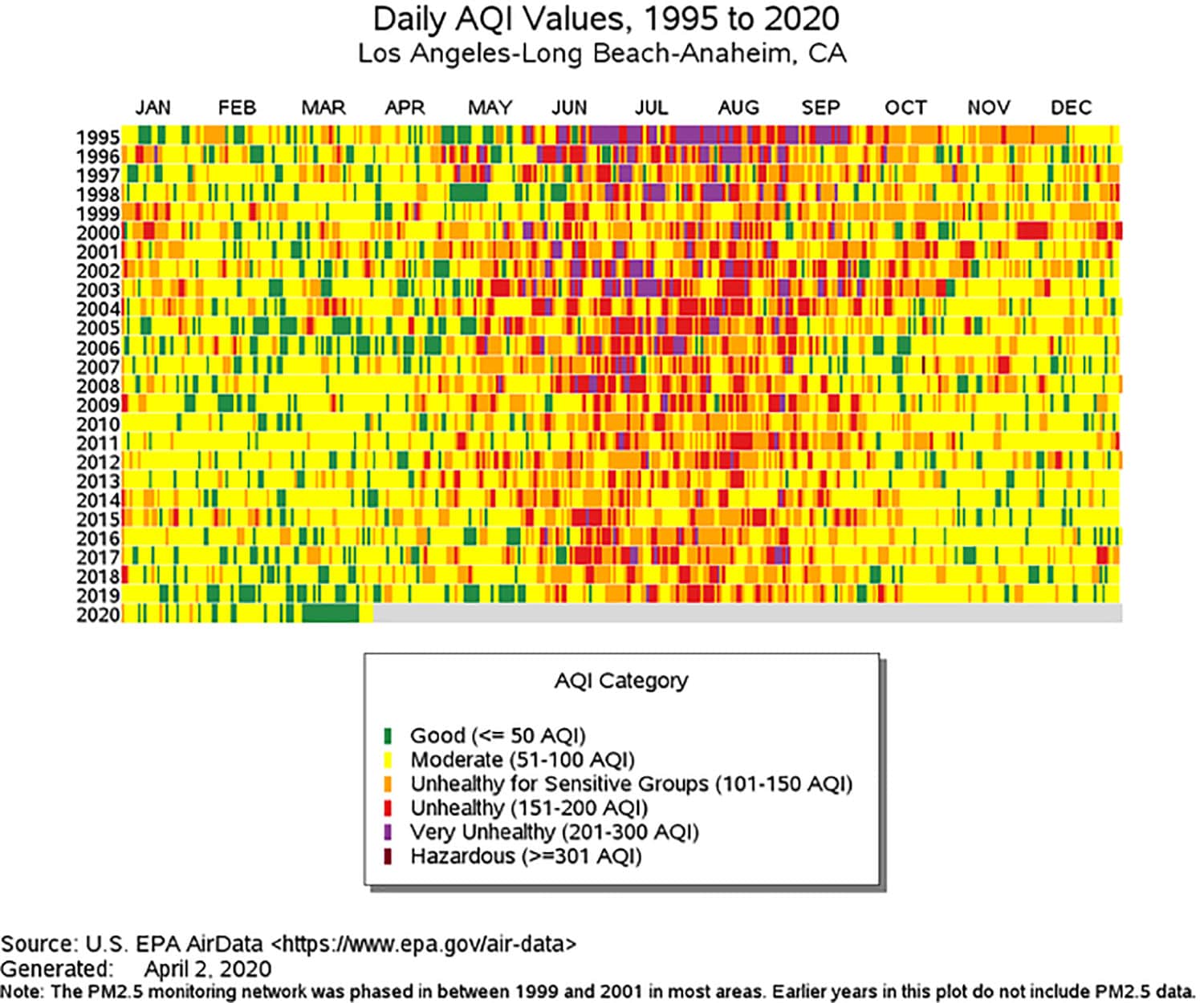 Los Angeles, california, pollution, clean air