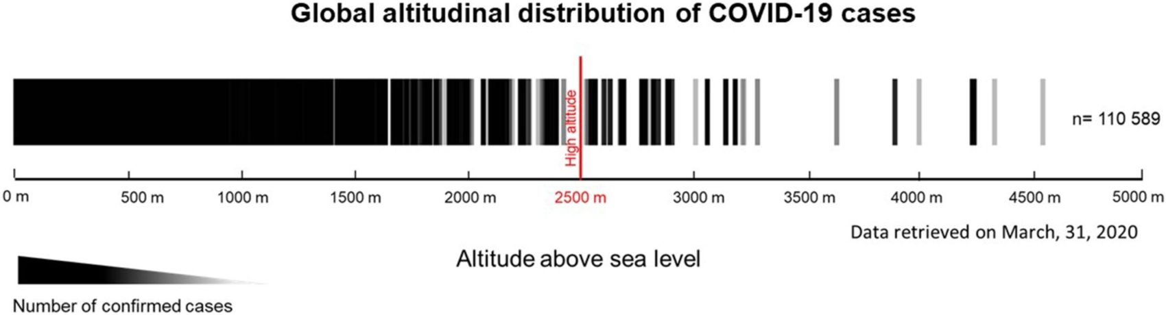 coronavirus, altitude,