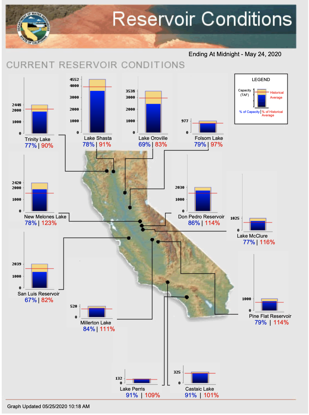 reservoirs