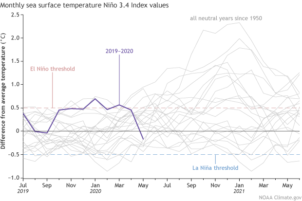 noaa, enso