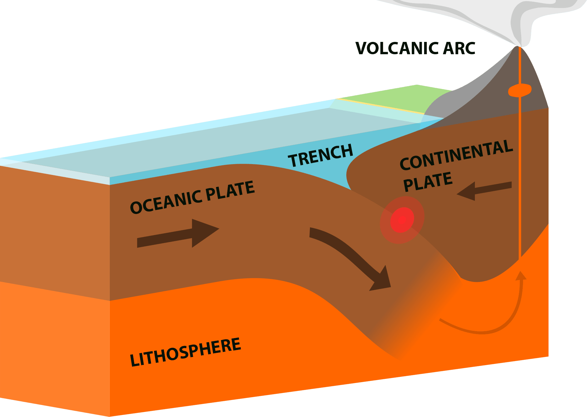 Ocean converging with Continent, creating mountains