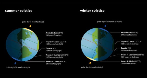 solstice, 