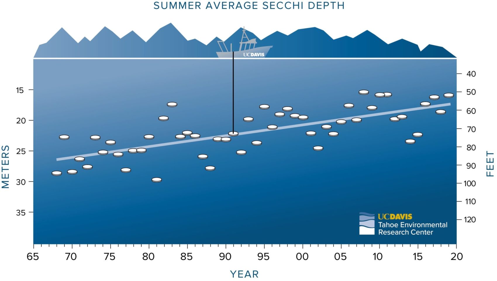 Lake Tahoe, clarity, summer
