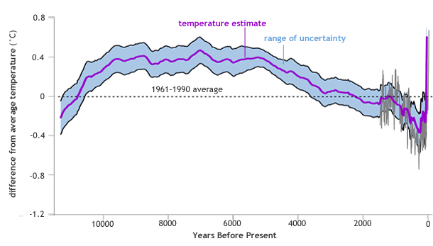 climate change