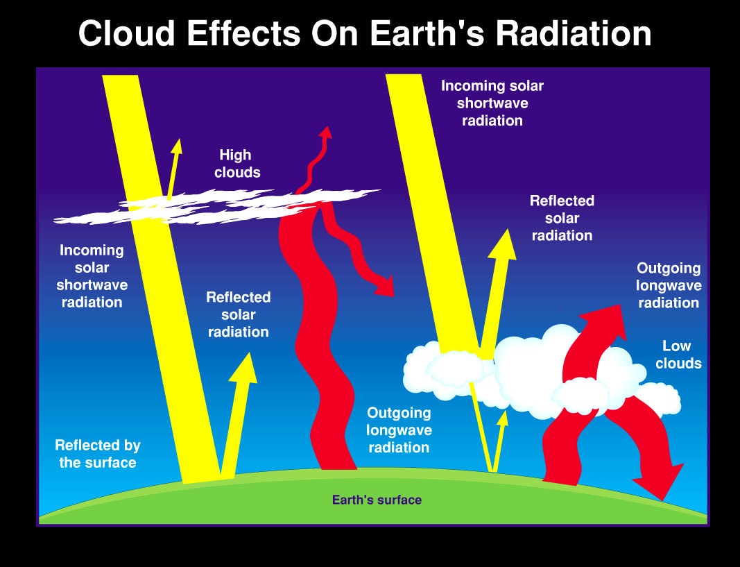 Cloud Reflectivity