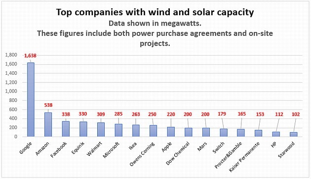 Google's Sustainable energy