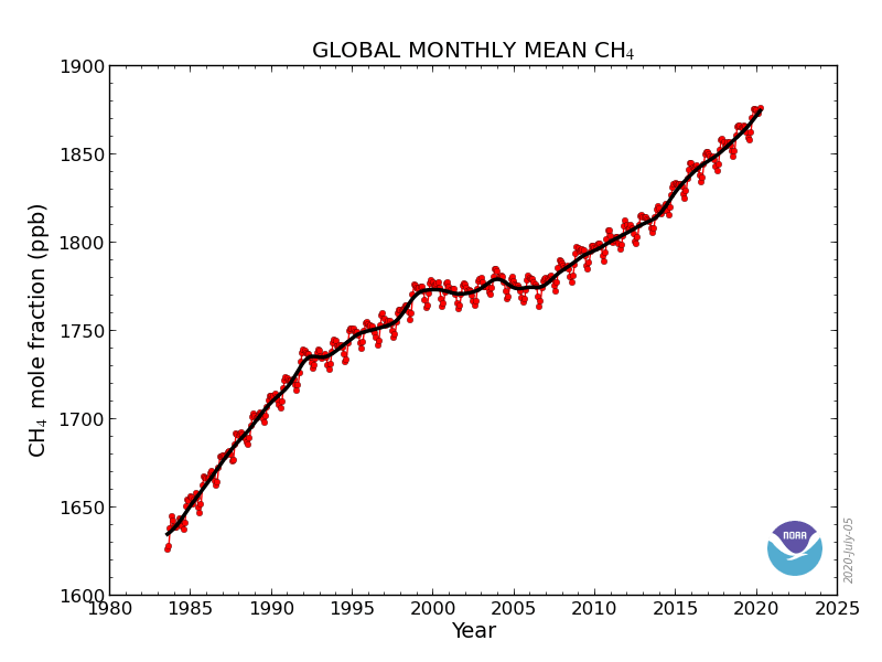 Global Methane Emissions