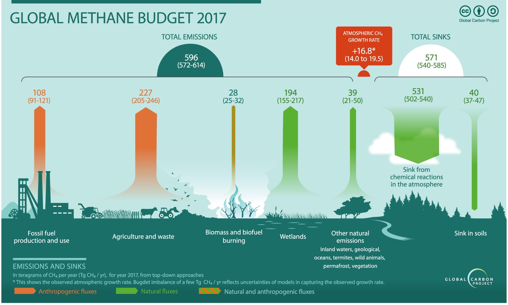 Anthropogenic Methane emissions