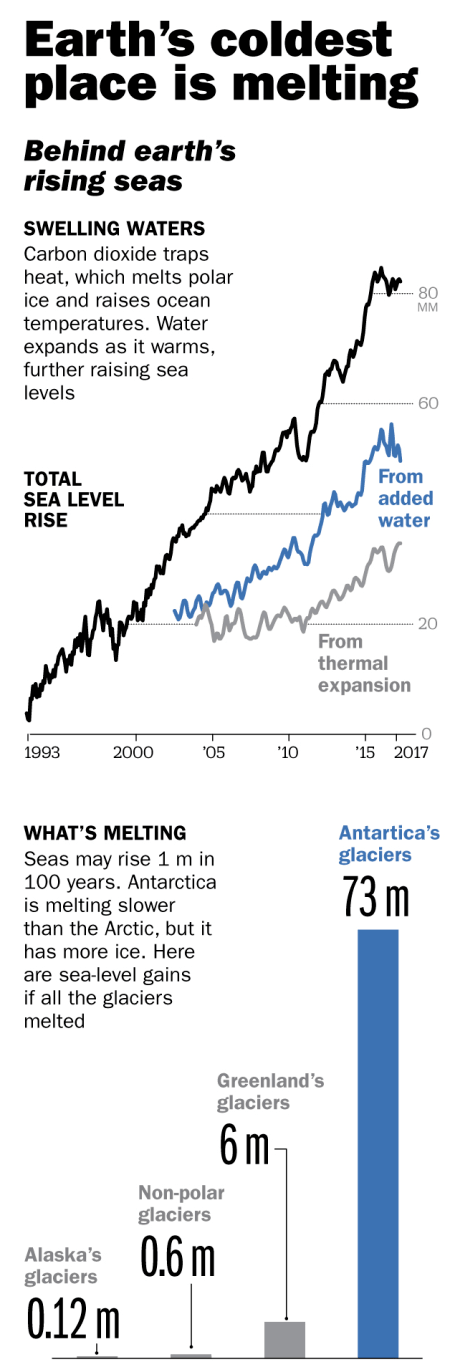 Thwaites is driving Antarctic melt