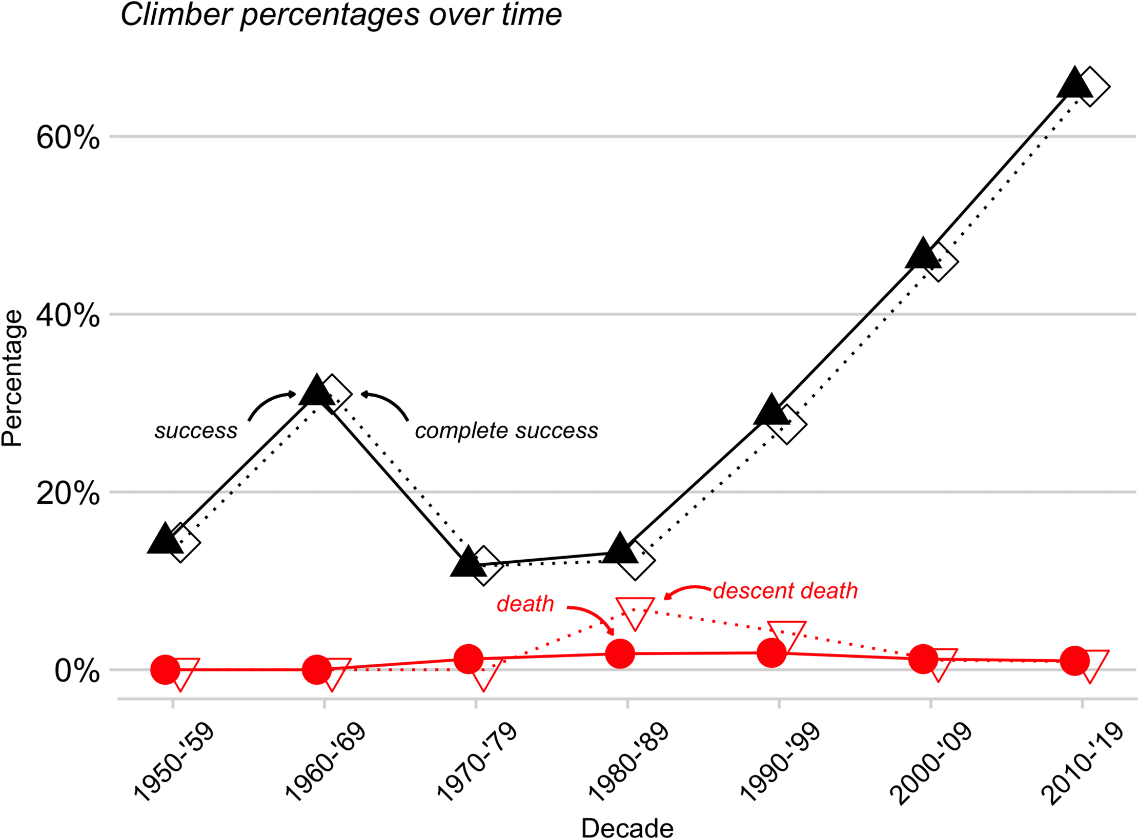 Success Rate