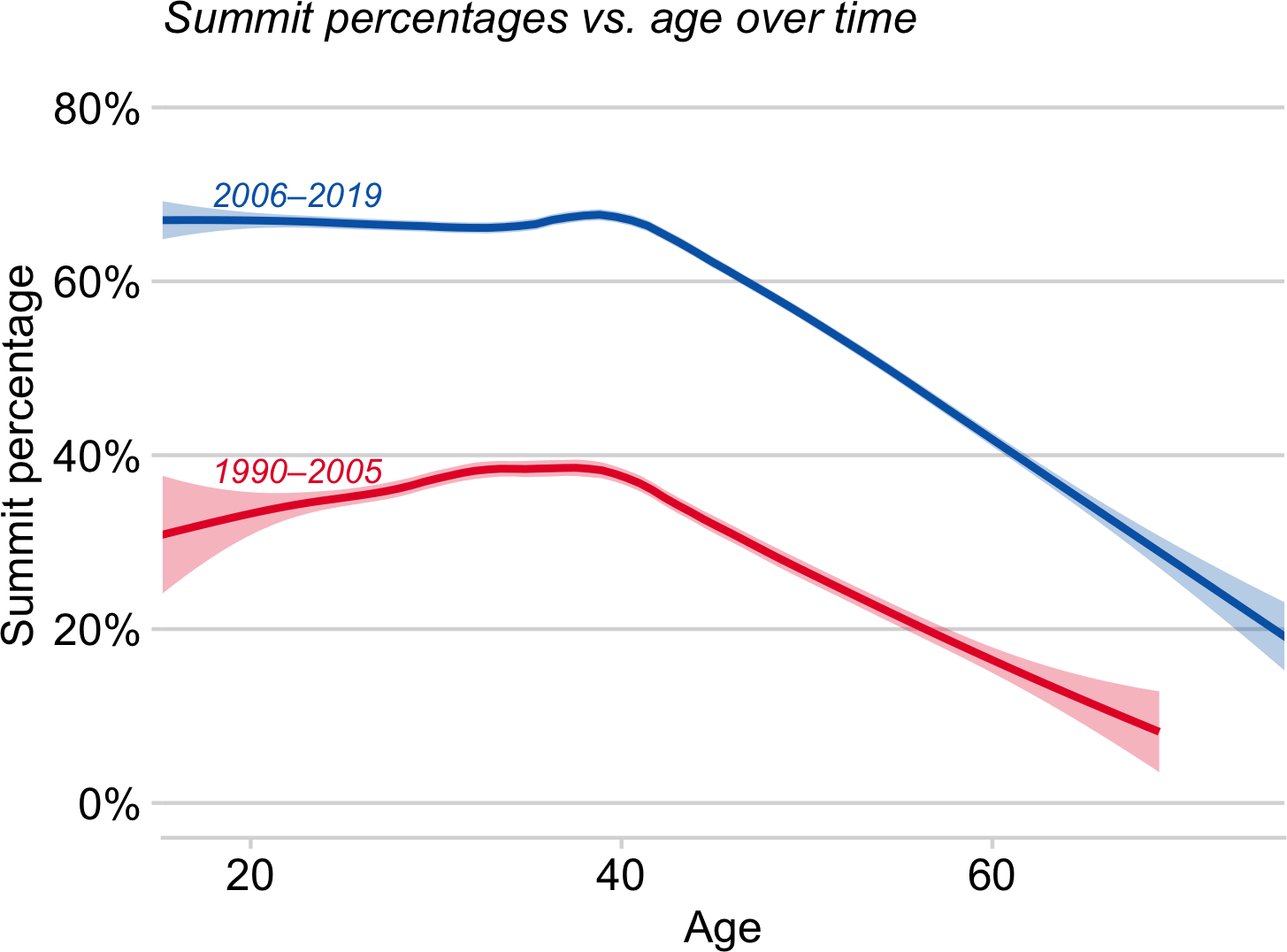 Facts of Age