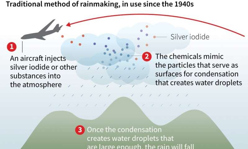 Cloud Seeding Process Diagram