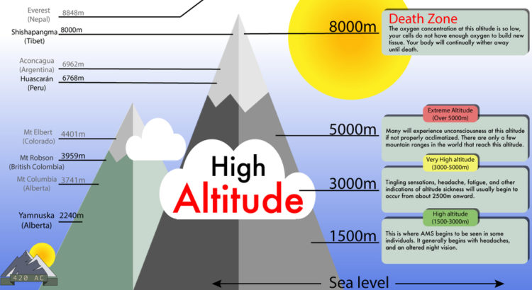 High Altitude Sickness Diagram 