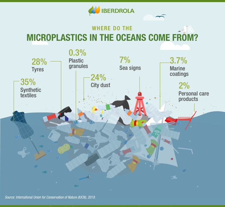 microplastic sources