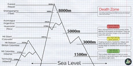 To show a diagram of different altitudes