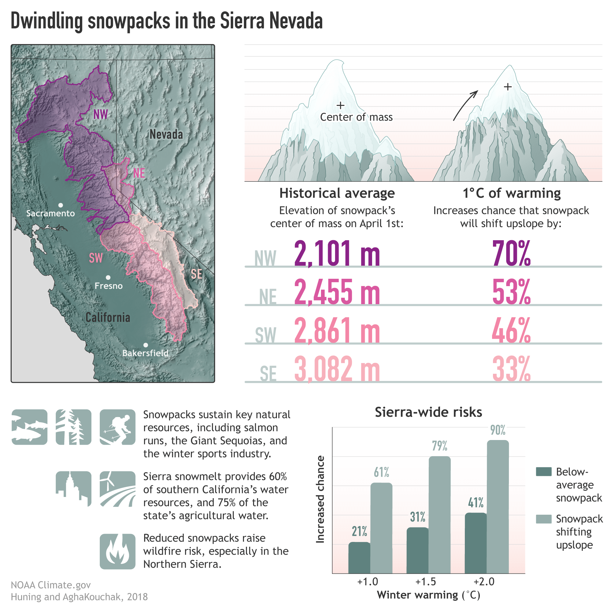 Sierra Nevada, snowpack, california,