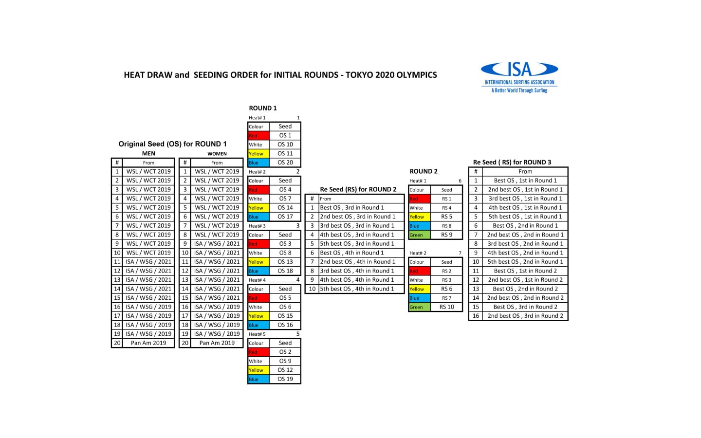 initial rounds