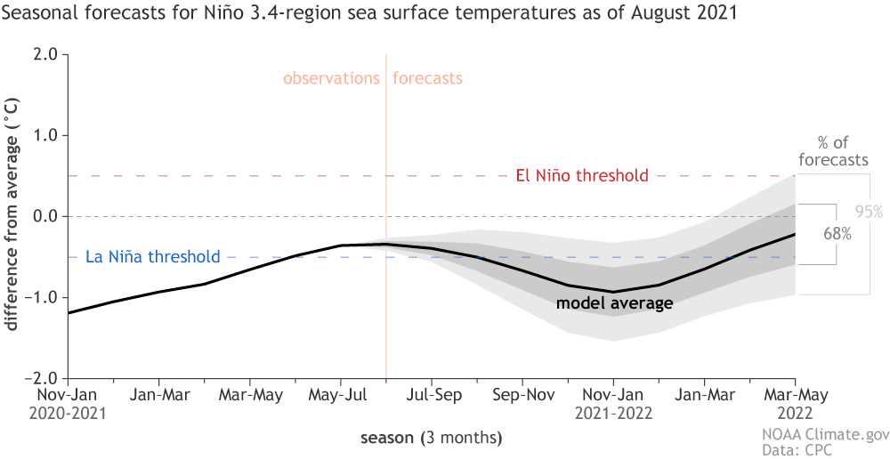 la niña, el niño, ENSO, noaa