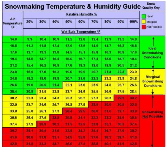 snowmaking chart