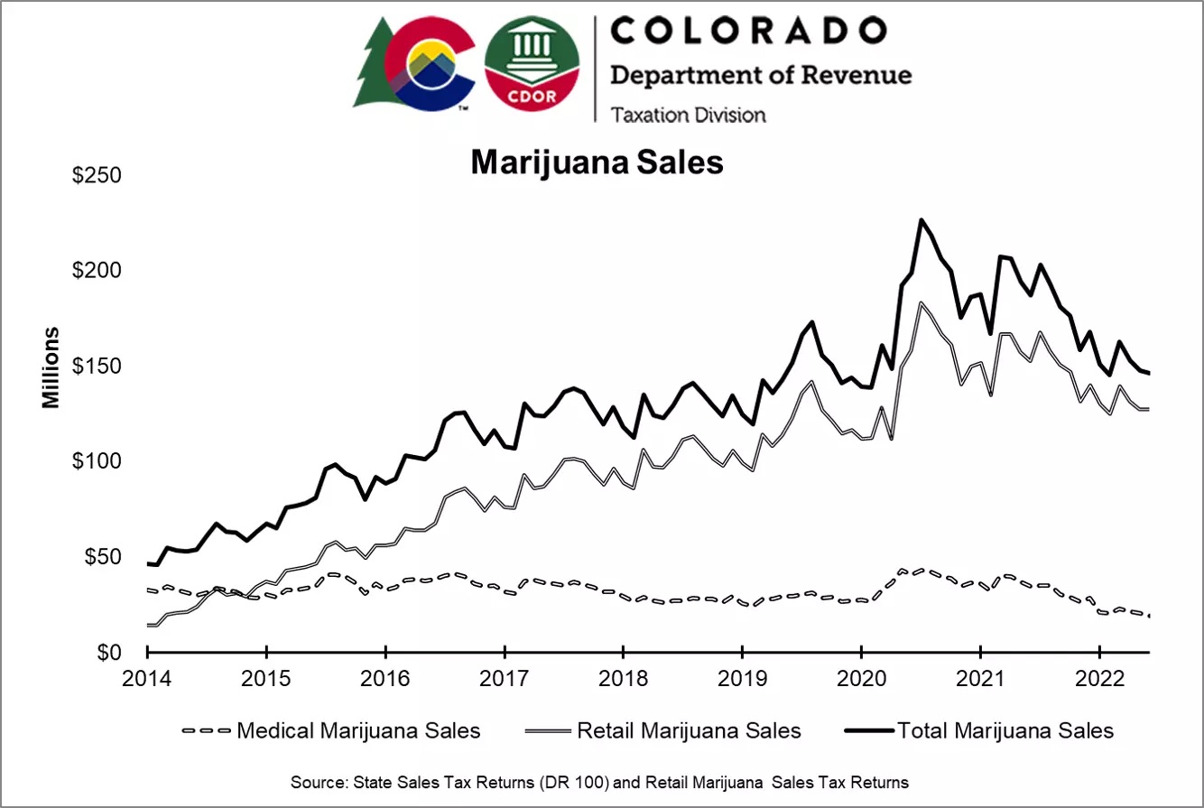 Colorado Weed Sales Declining