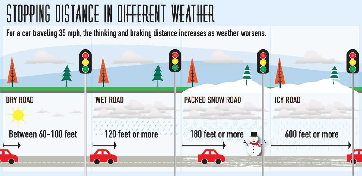 Braking distances