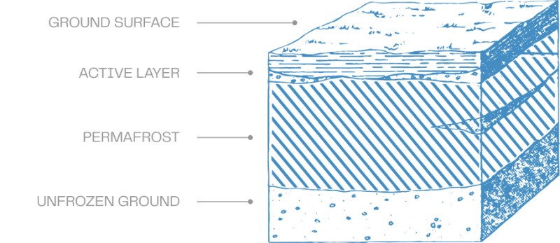 Permafrost Layers