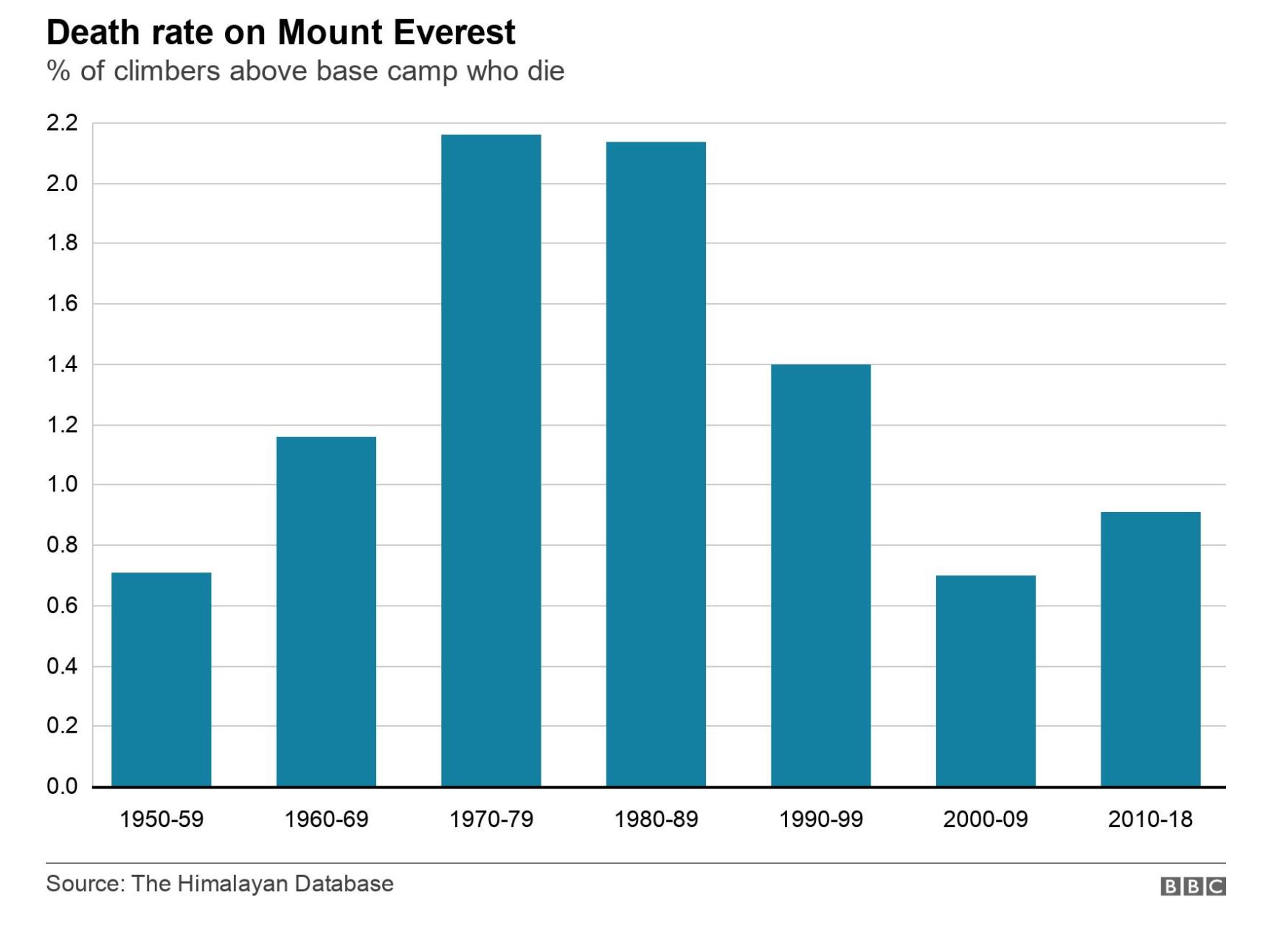 everest death rates chart