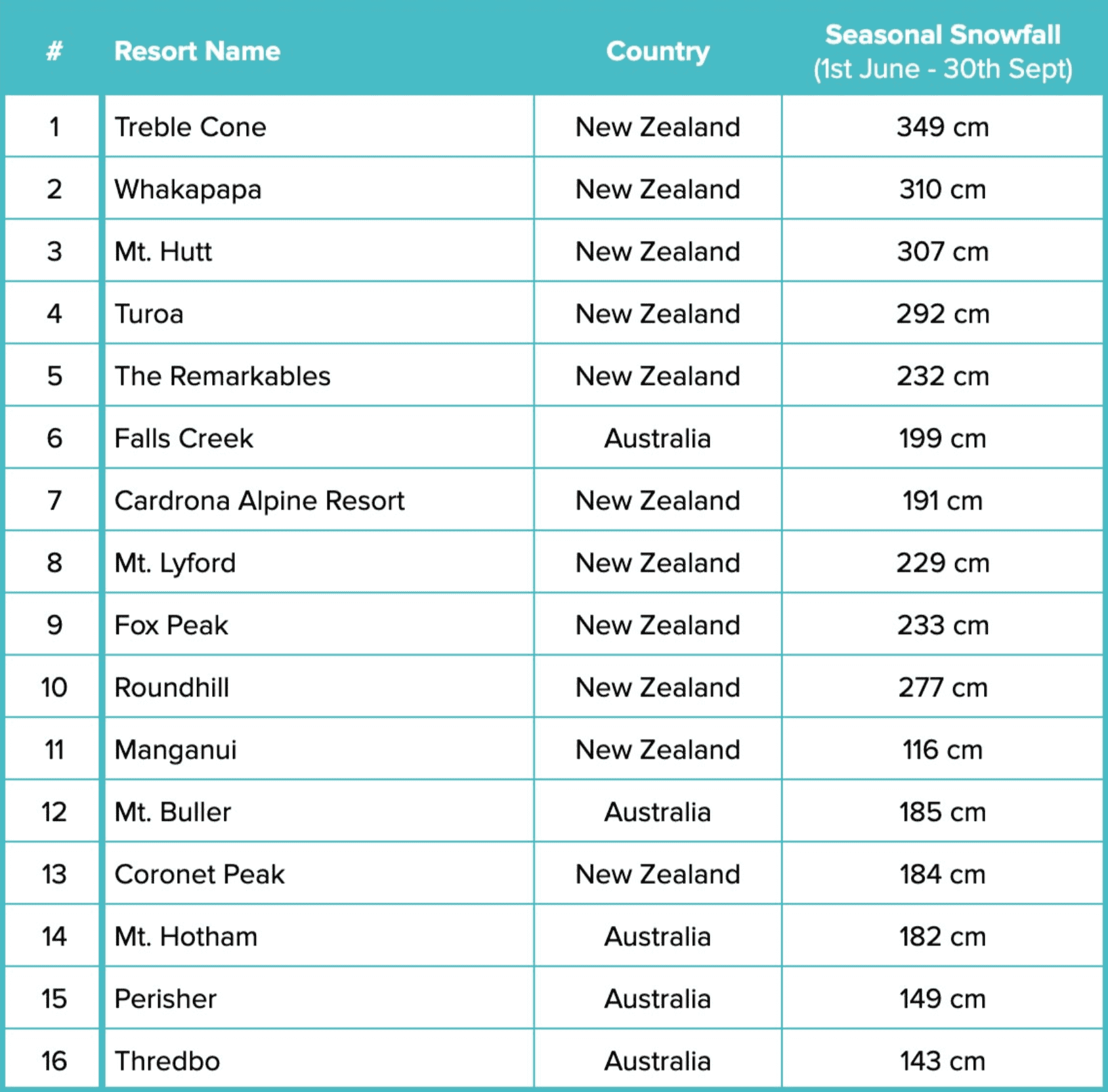 The snowiest resorts in the Southern Hemisphere