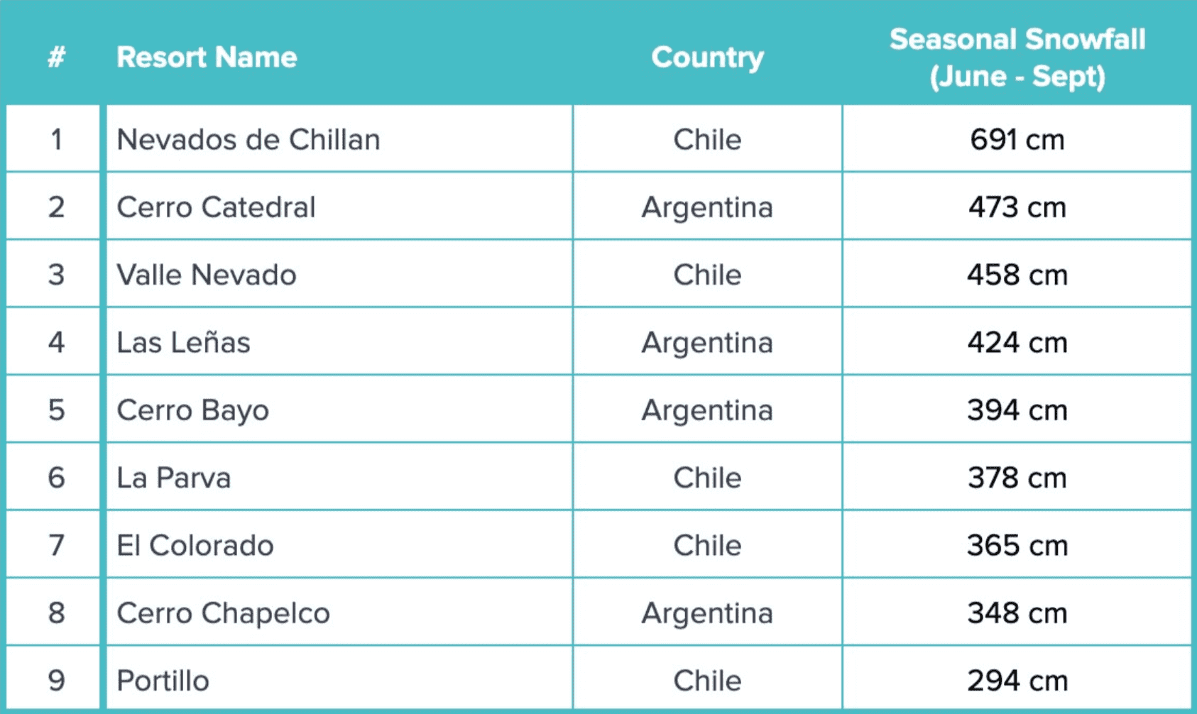 The snowiest resorts in the Southern Hemisphere