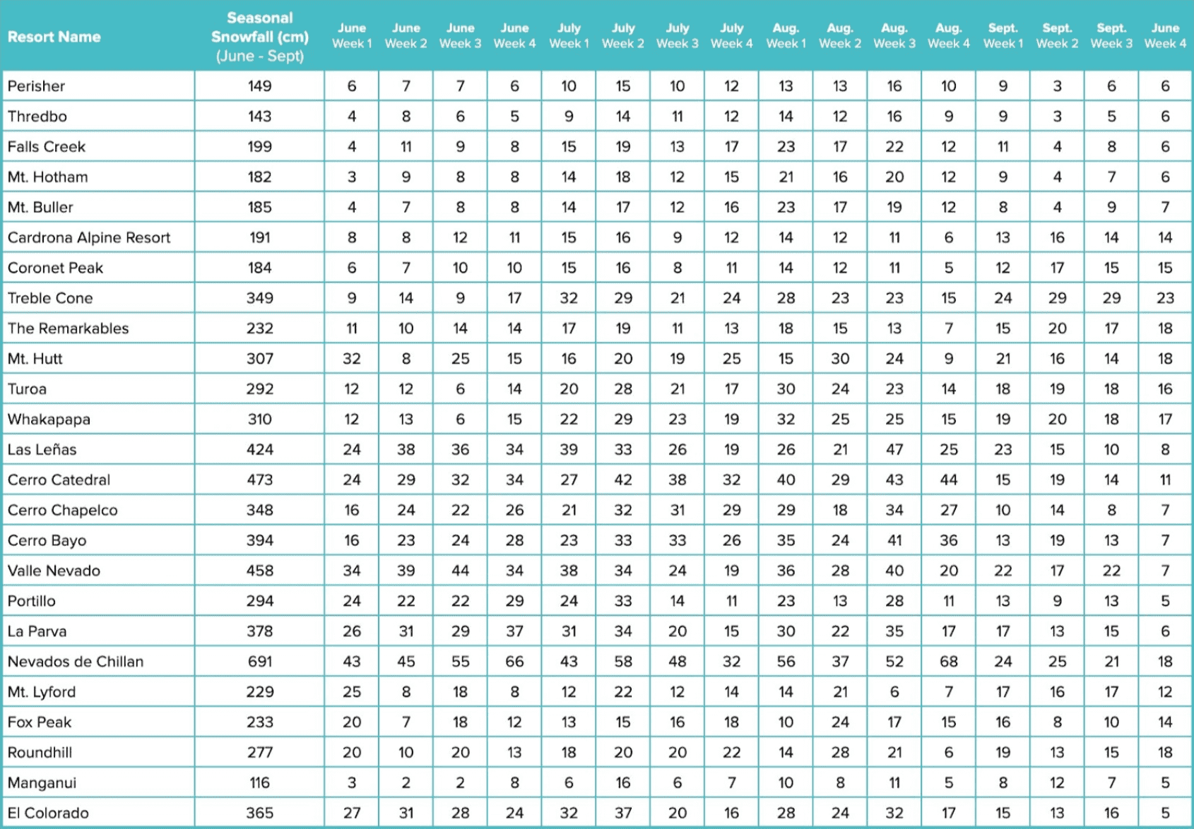 The snowiest resorts in the Southern Hemisphere