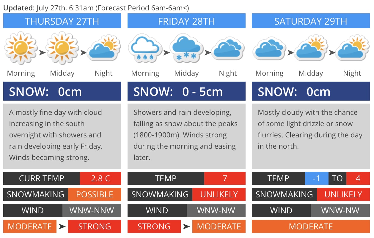 Forecast