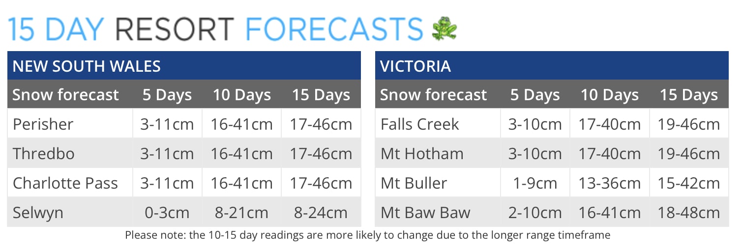 Forecast